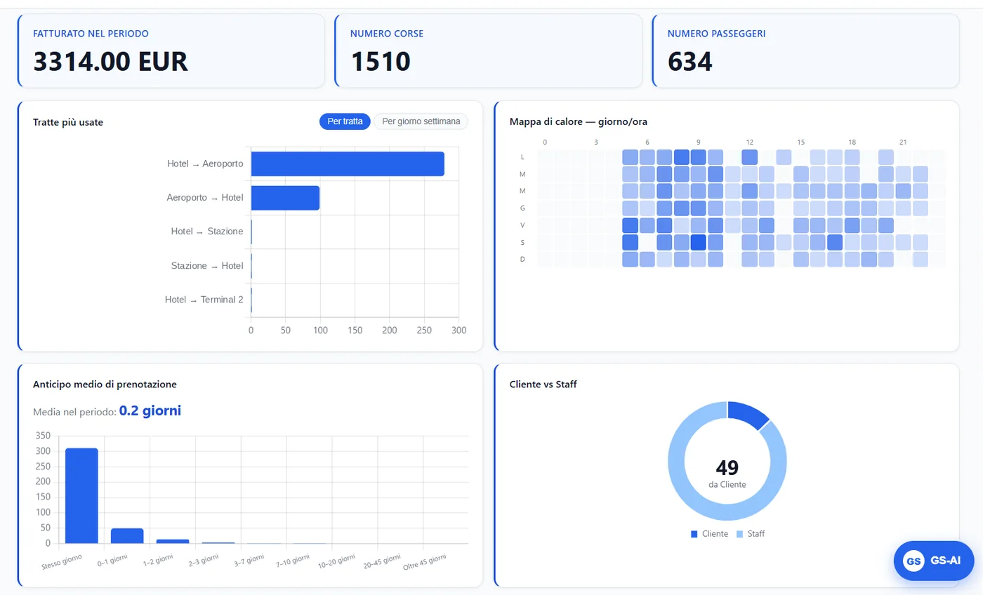 Statistiche di GoShuttle: fatturato, numero di corse e passeggeri, tratte più usate, mappa di calore giorno e ora, anticipo medio di prenotazione, prenotazioni da cliente e da staff